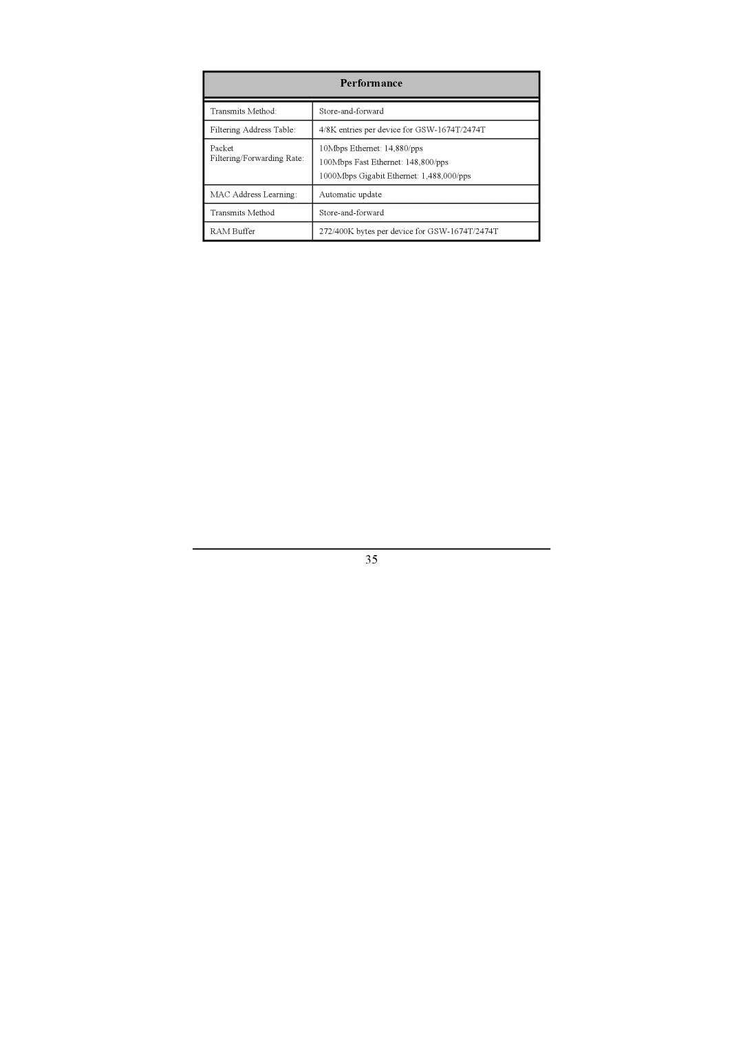 LevelOne GSW-1674T, GSW-2474T manual Performance 