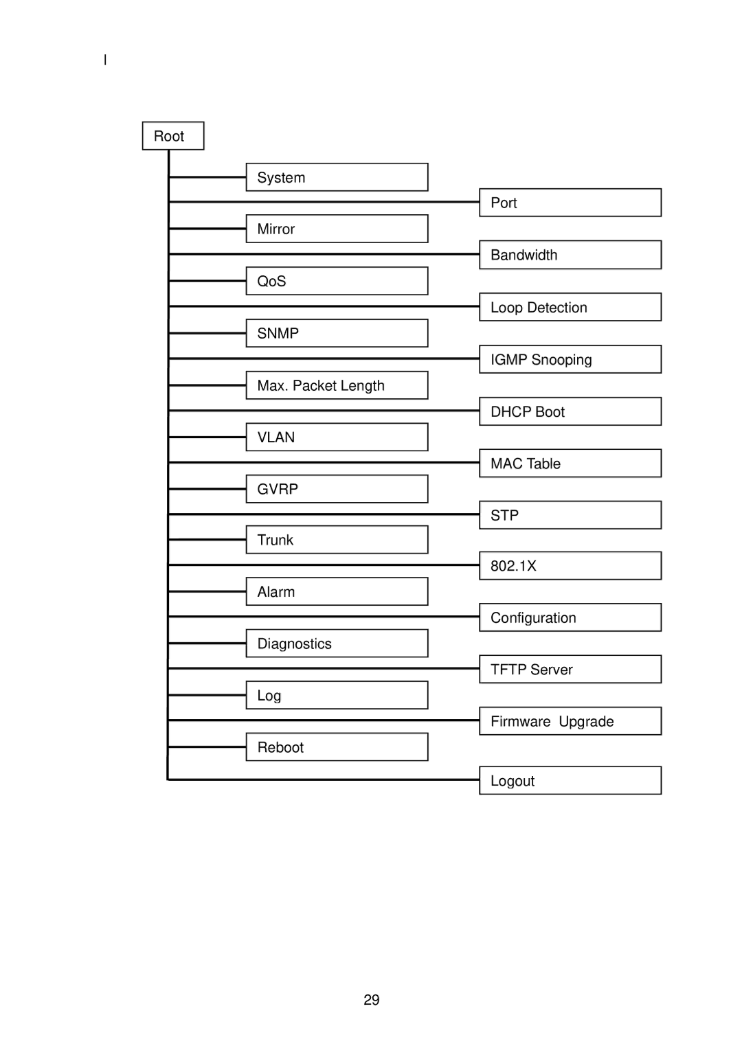 LevelOne GSW-2496 user manual Snmp 