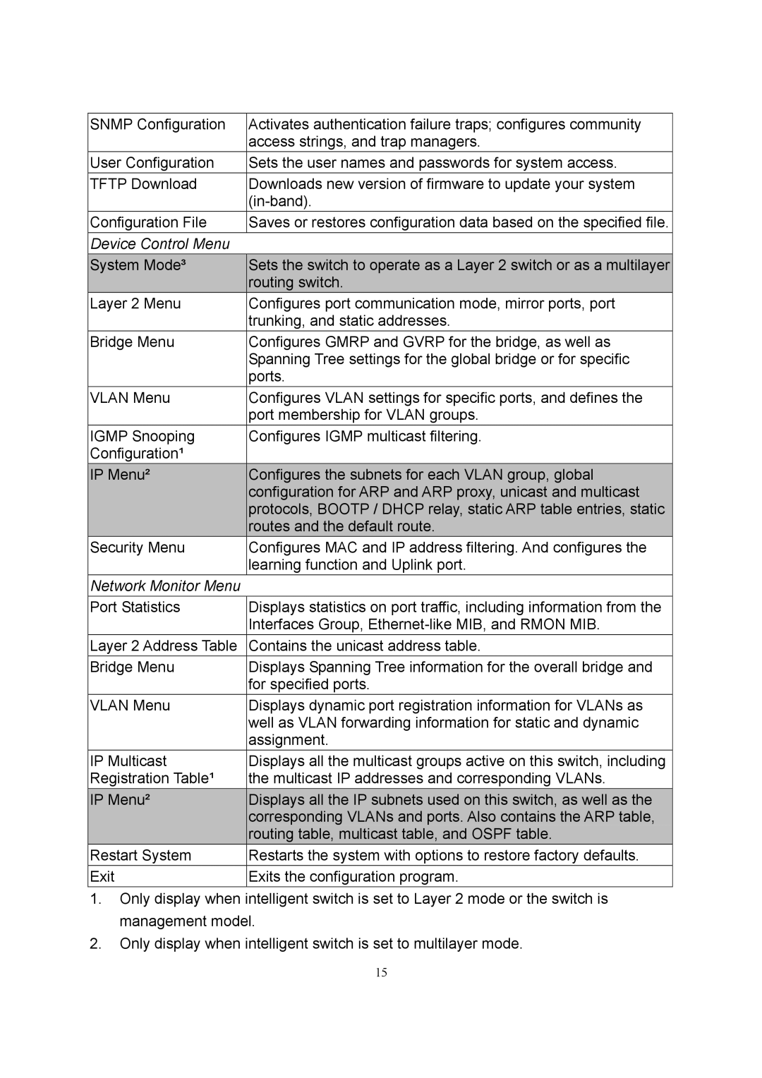 LevelOne GSW-2600TXM manual Device Control Menu 