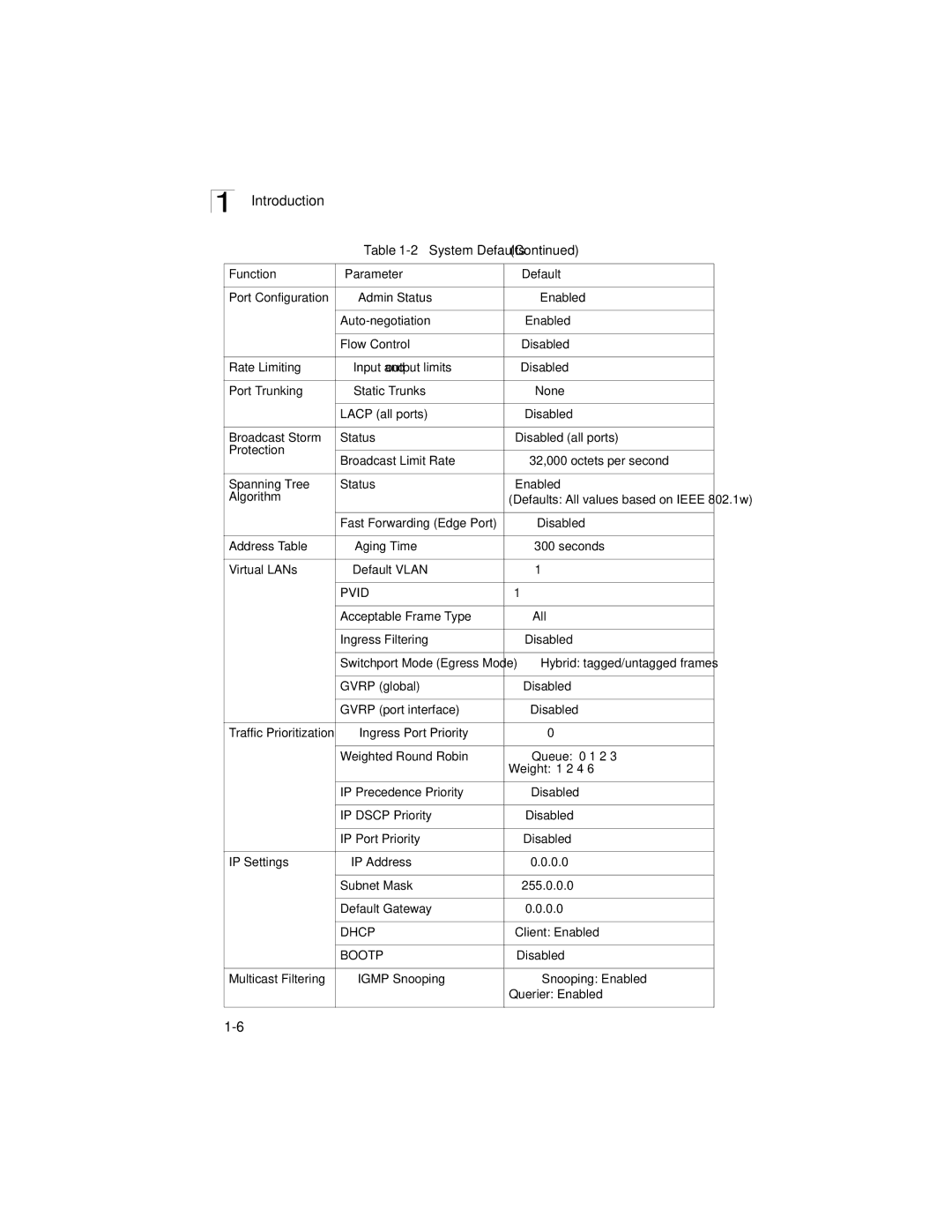 LevelOne GSW-2692 manual System Defaults Function Parameter, Client Enabled 