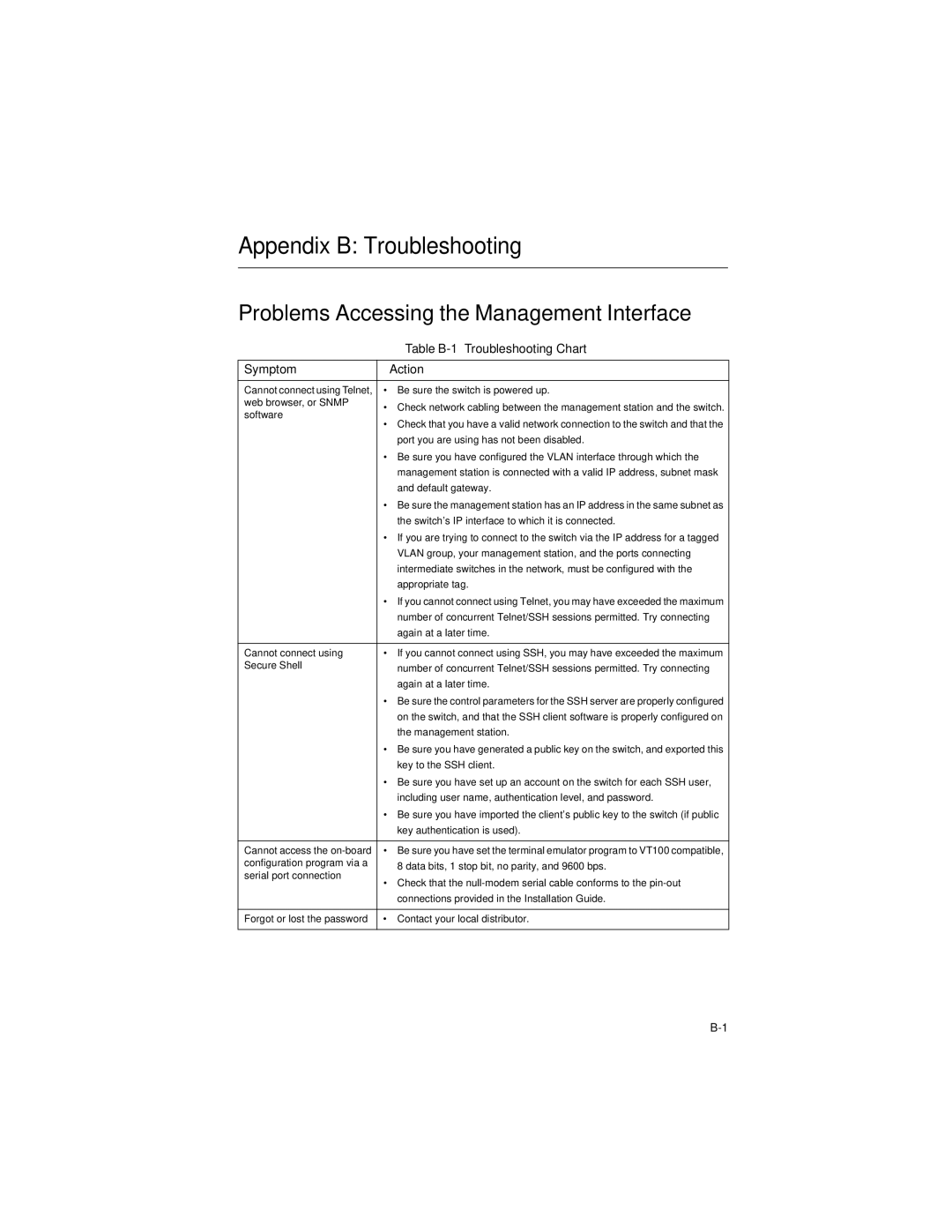 LevelOne GSW-2692 manual Table B-1 Troubleshooting Chart, Symptom Action 