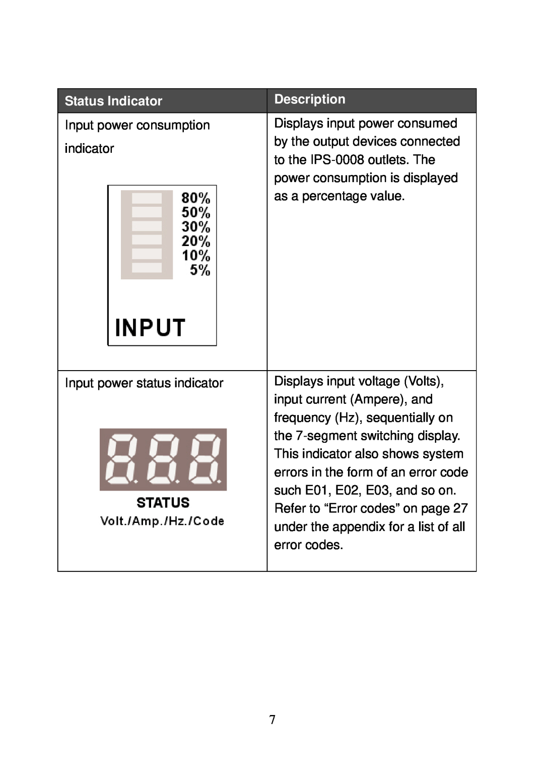 LevelOne IPS-0008 user manual Status Indicator, Description, Input power consumption 