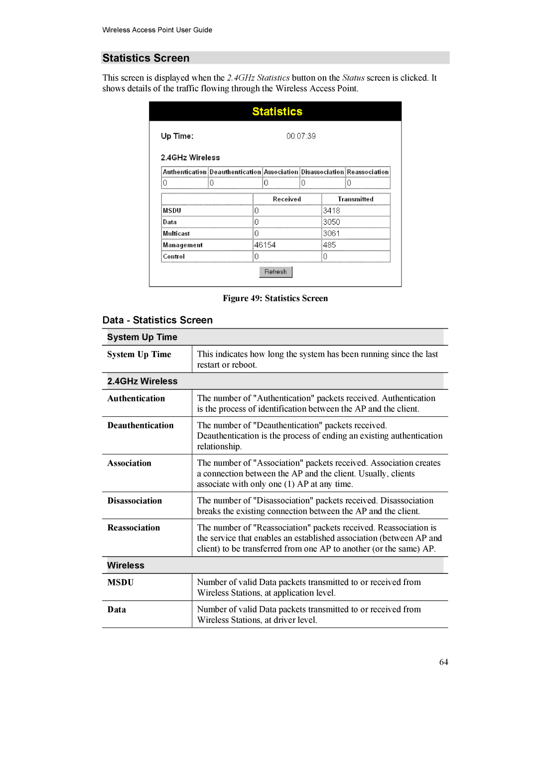 LevelOne WAP-0005, 11g PoE Wireless Access Point manual Data Statistics Screen, System Up Time, 4GHz Wireless 