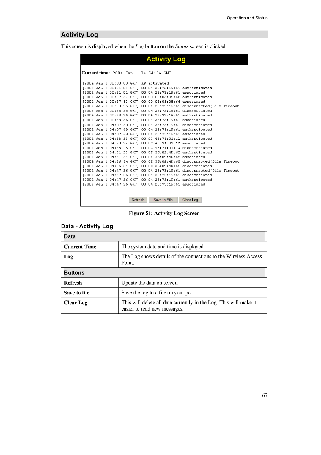 LevelOne 11g PoE Wireless Access Point, WAP-0005 manual Data Activity Log 