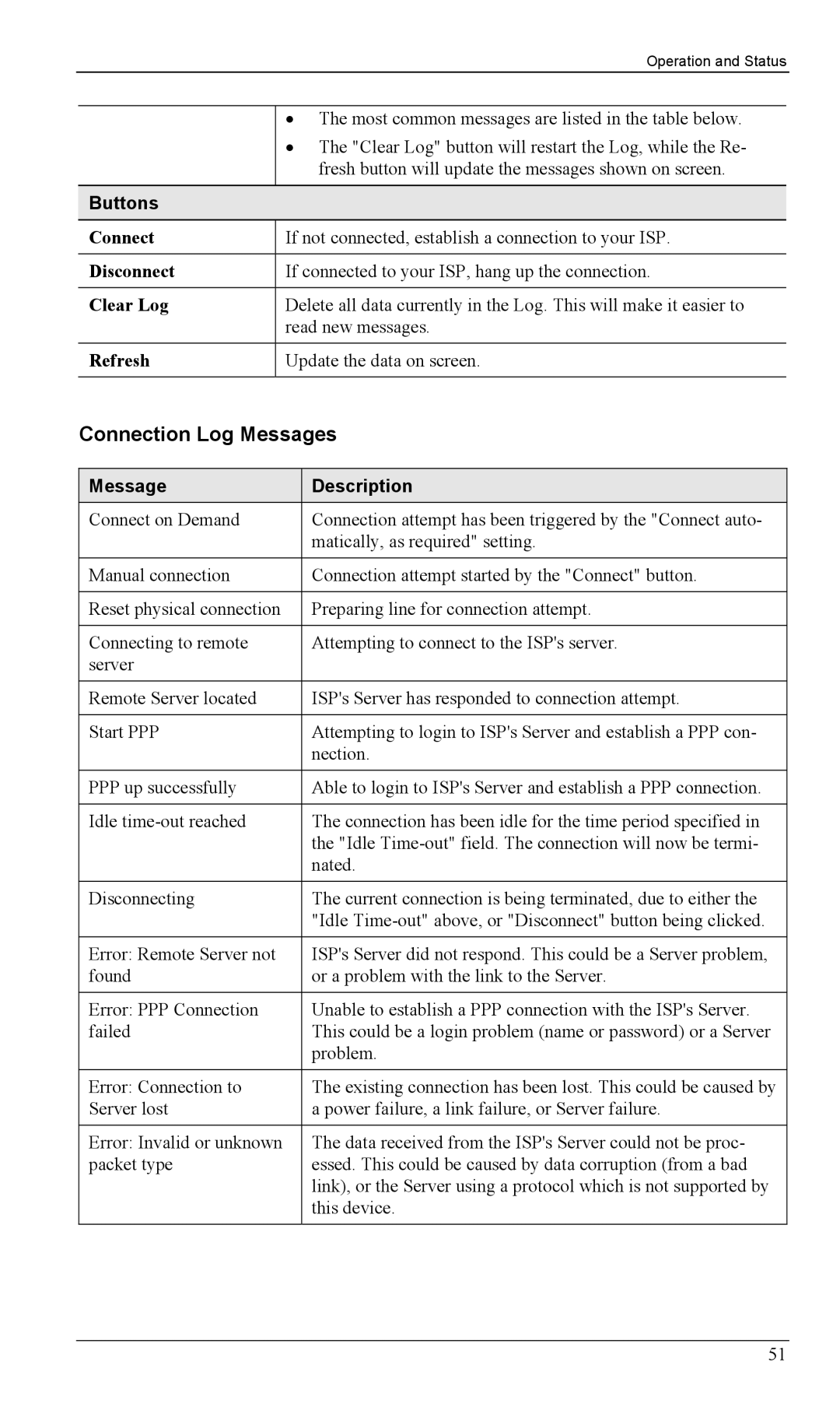 LevelOne WBR-1100TX, WBR-1400TX manual Connection Log Messages, Message Description 