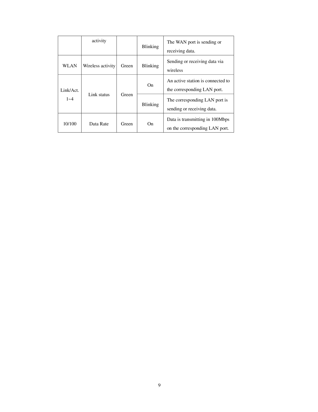 LevelOne WBR-3403TX user manual Wlan 