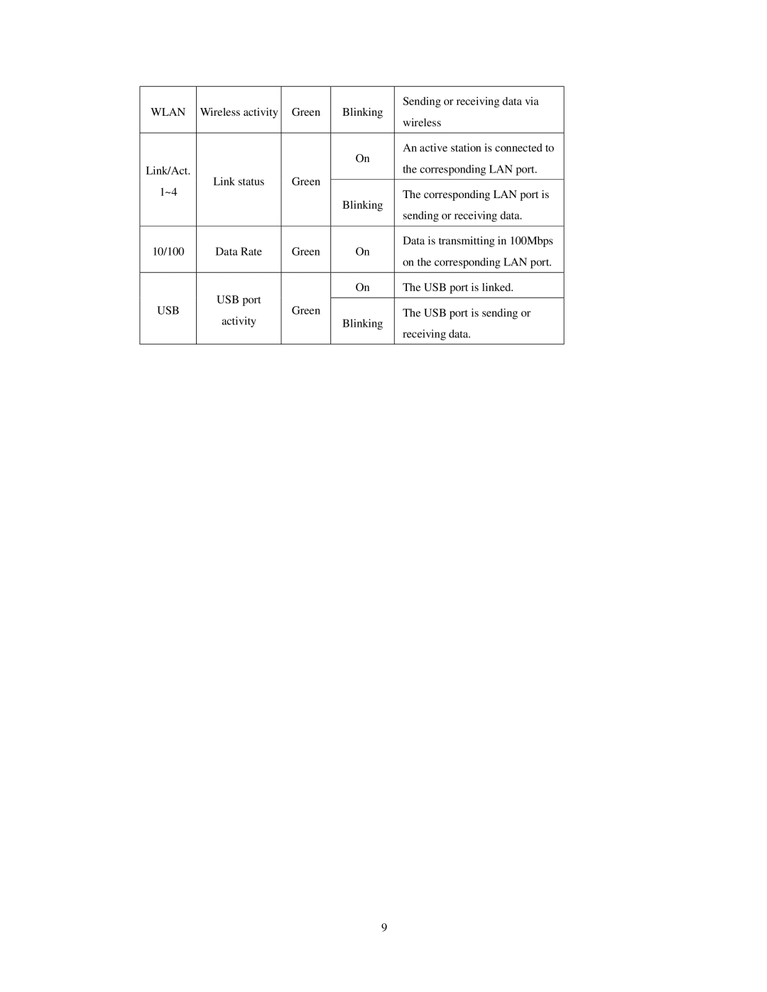 LevelOne WBR-3404TX user manual Usb 