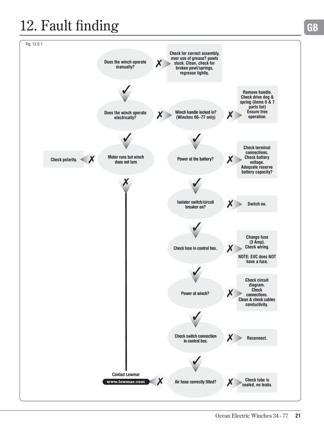 Lewmar 34-77 manual Fault ﬁnding 
