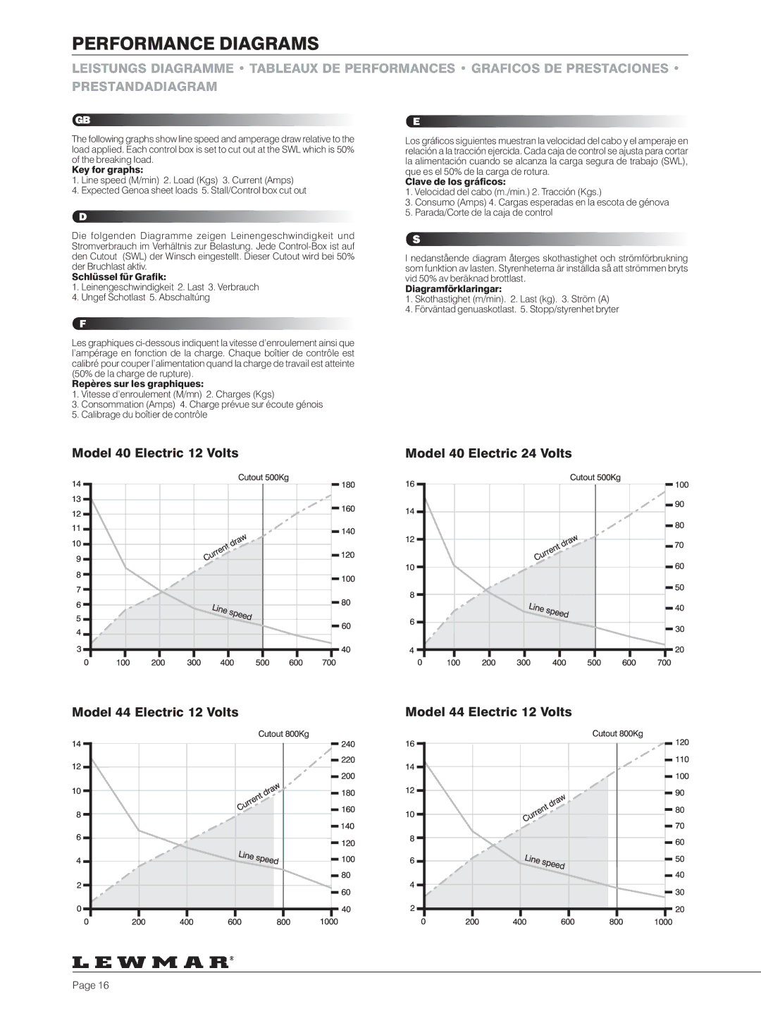 Lewmar 40-111 manual Performance Diagrams 