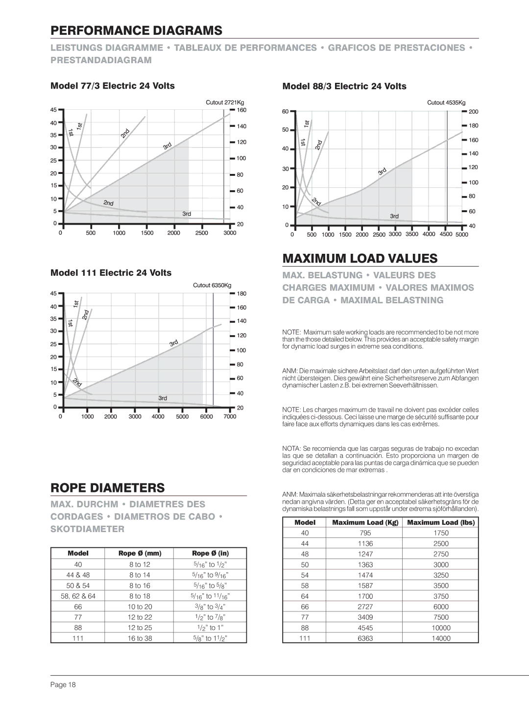 Lewmar 40-111 manual Rope Diameters, Maximum Load Values, Model Rope Ø mm, Maximum Load Kg Maximum Load lbs 