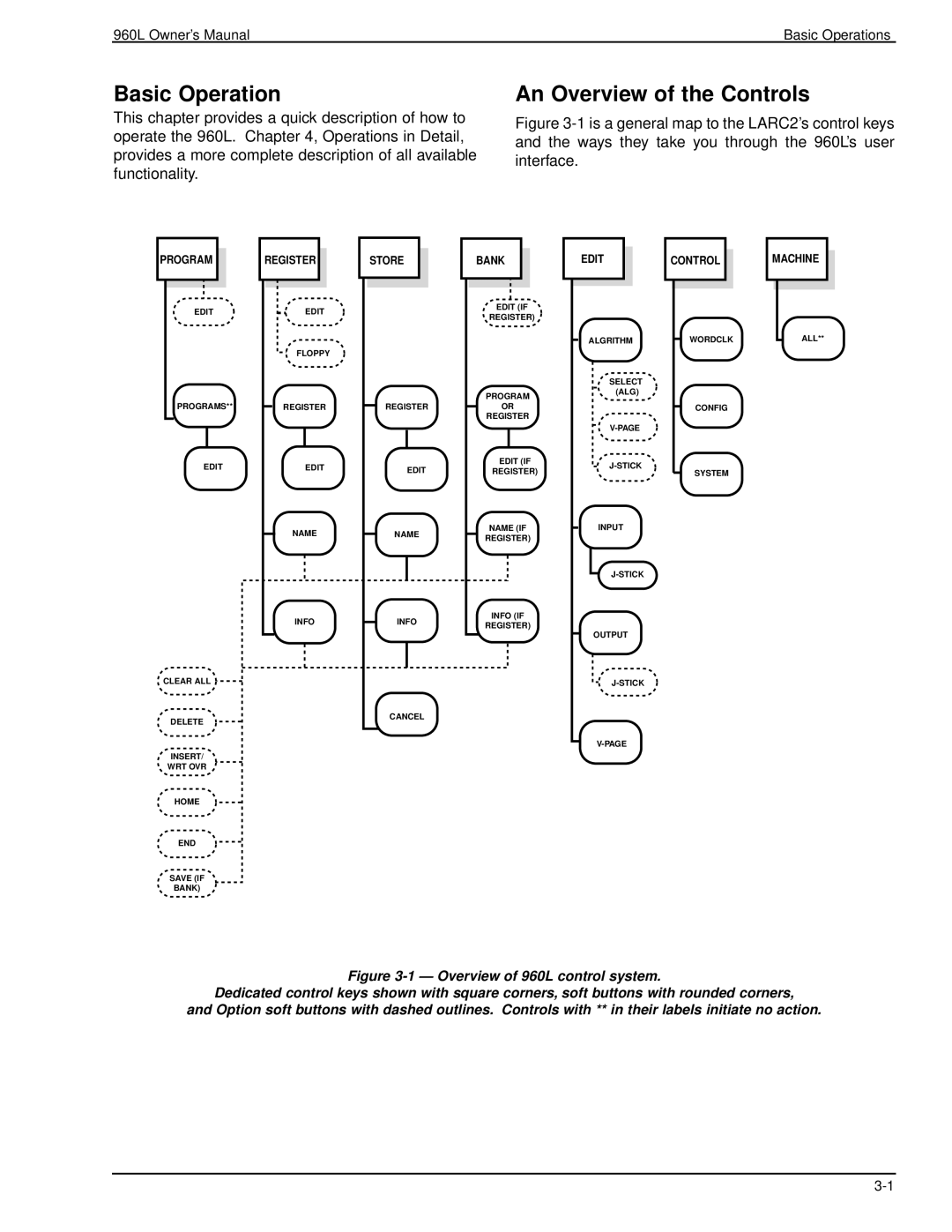 Lexicon 960L owner manual Basic Operation, An Overview of the Controls 