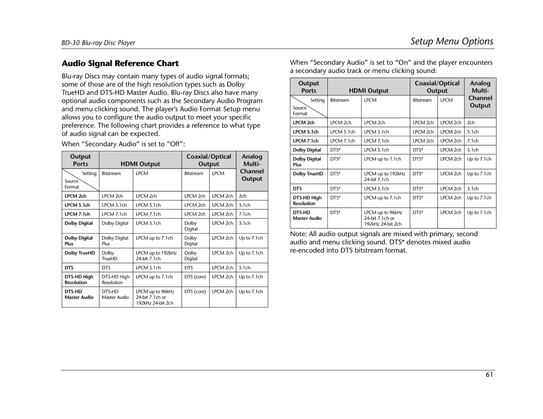 Lexicon BD-30 manual Audio Signal Reference Chart, Output 