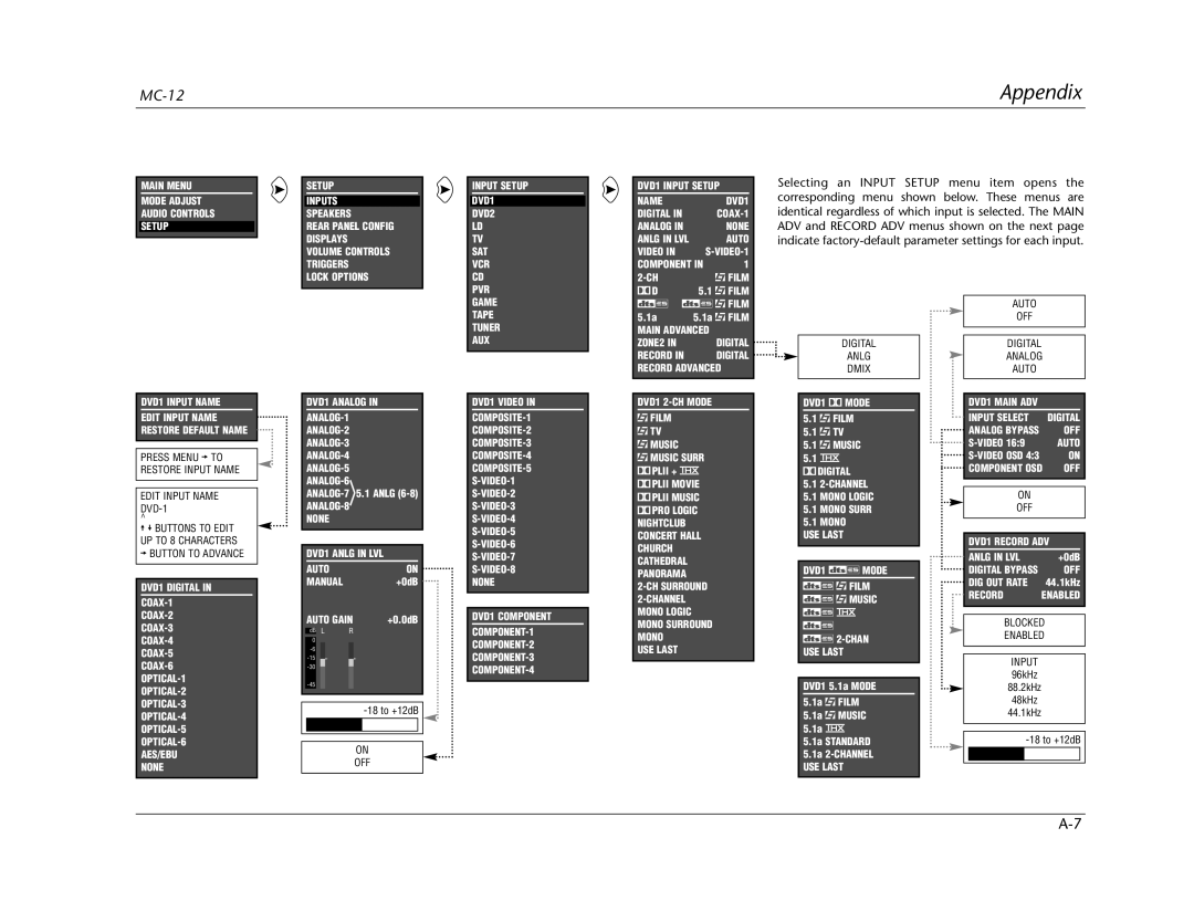 Lexicon Lexicon MC-12 manual Selecting an Input Setup menu item opens 