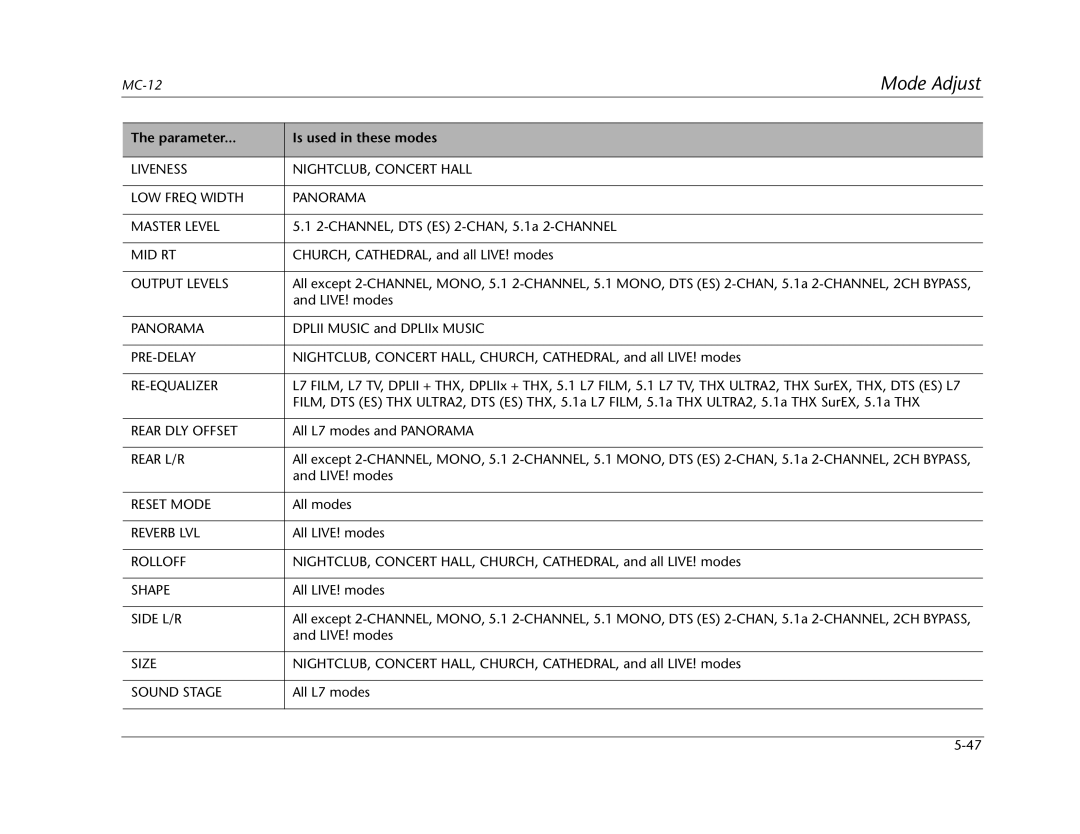 Lexicon MC-12 manual Parameter Is used in these modes 