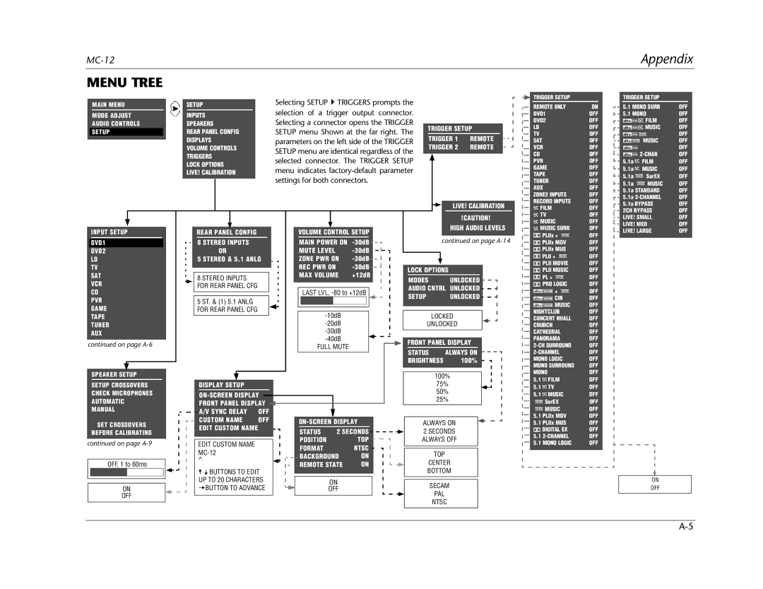 Lexicon MC-12 manual Menu Tree 