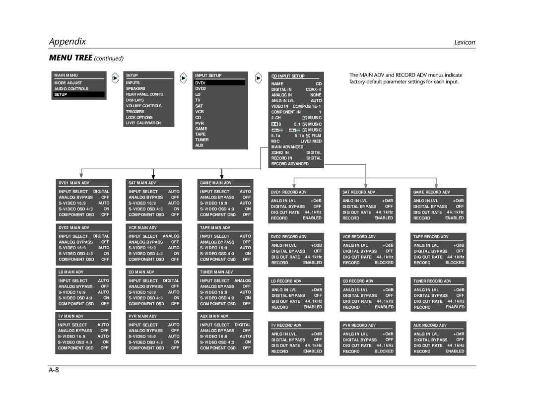 Lexicon MC-12 manual Anlg in LVL 