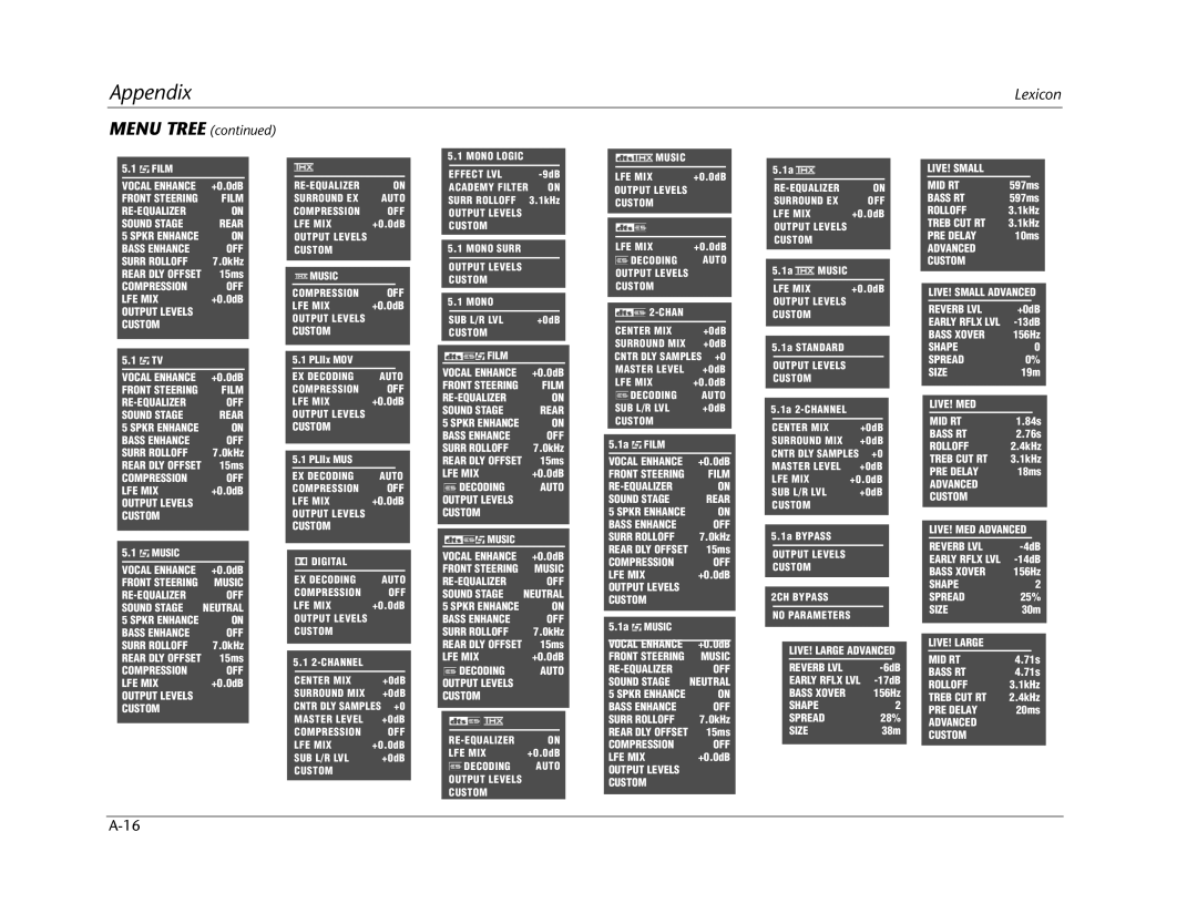 Lexicon MC-12 manual Menu Tree 