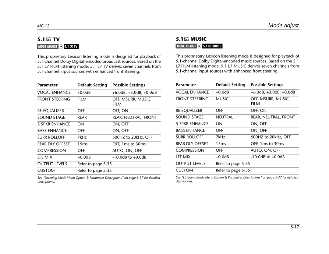 Lexicon MC-12 manual 5.1 TV, Music, Mode Adjust, Parameter, Default Setting, Possible Settings 