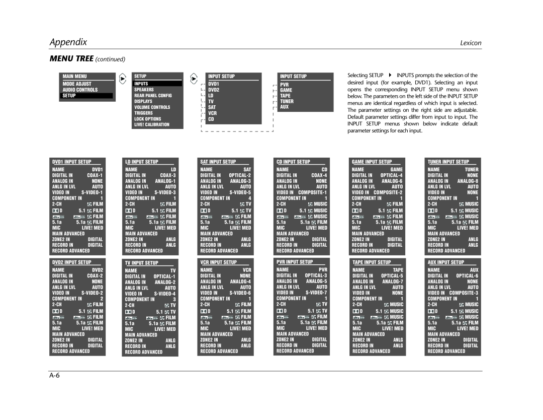 Lexicon MC-12 manual Appendix, MENU TREE continued 