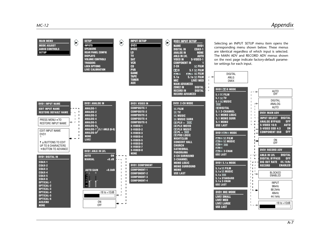 Lexicon MC-12 manual Appendix, Selecting an INPUT SETUP menu item opens the, corresponding menu shown below. These menus 