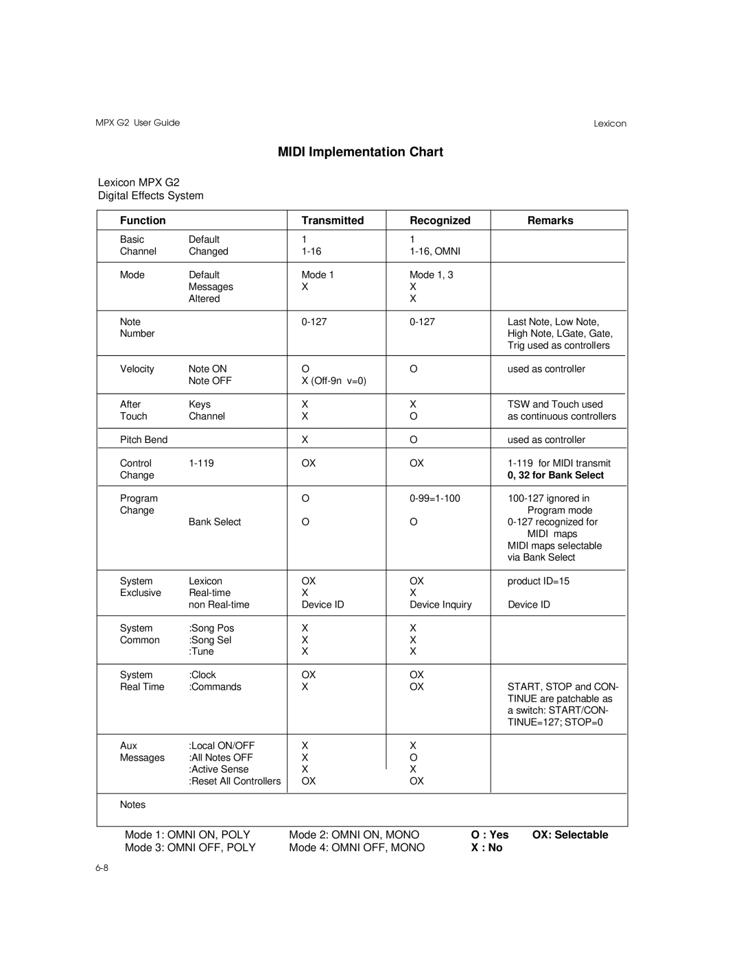 Lexicon MPX G2 Midi Implementation Chart, Function Transmitted Recognized Remarks, Yes OX Selectable, For Bank Select 