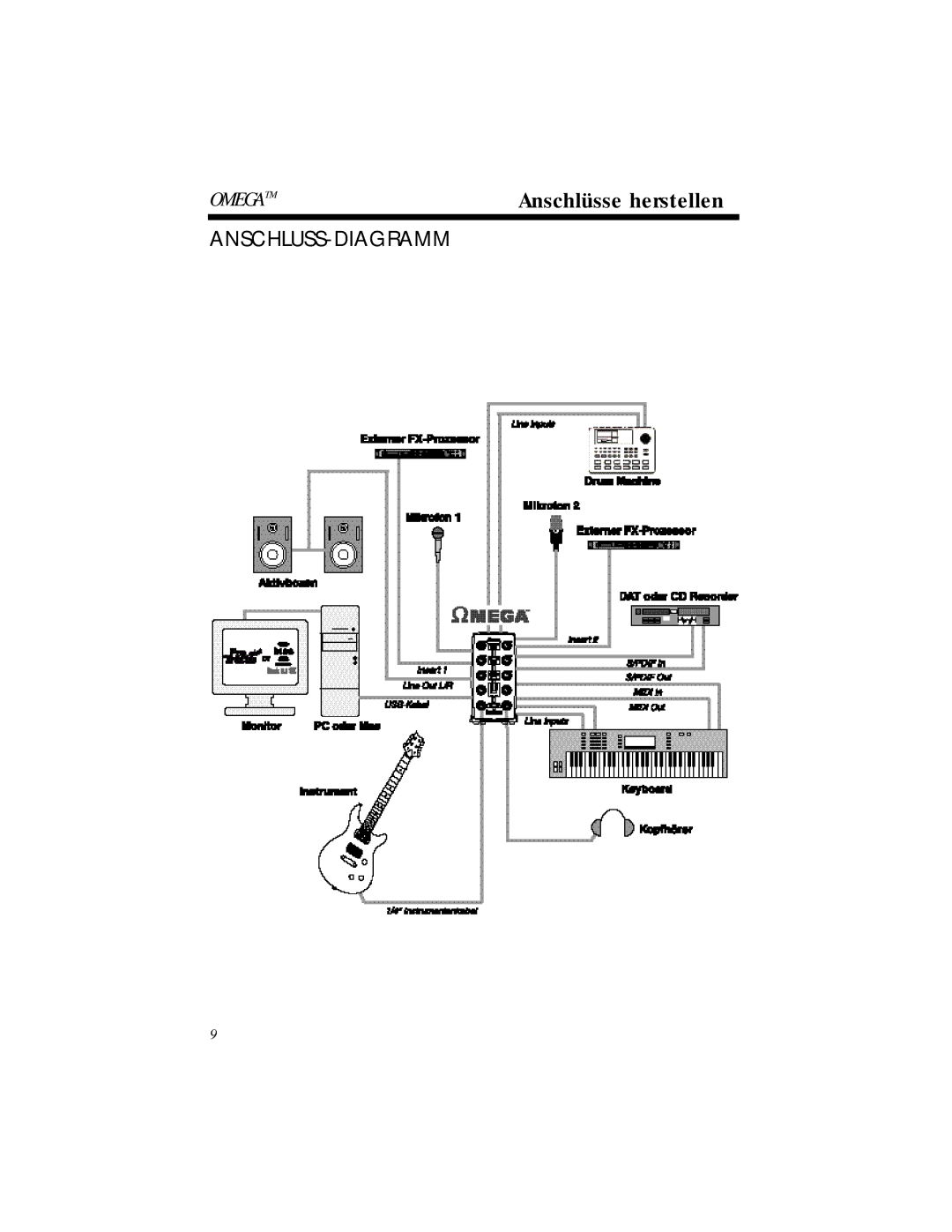 Lexicon OMEGA Desktop Recording Studio owner manual Anschluss-Diagramm 