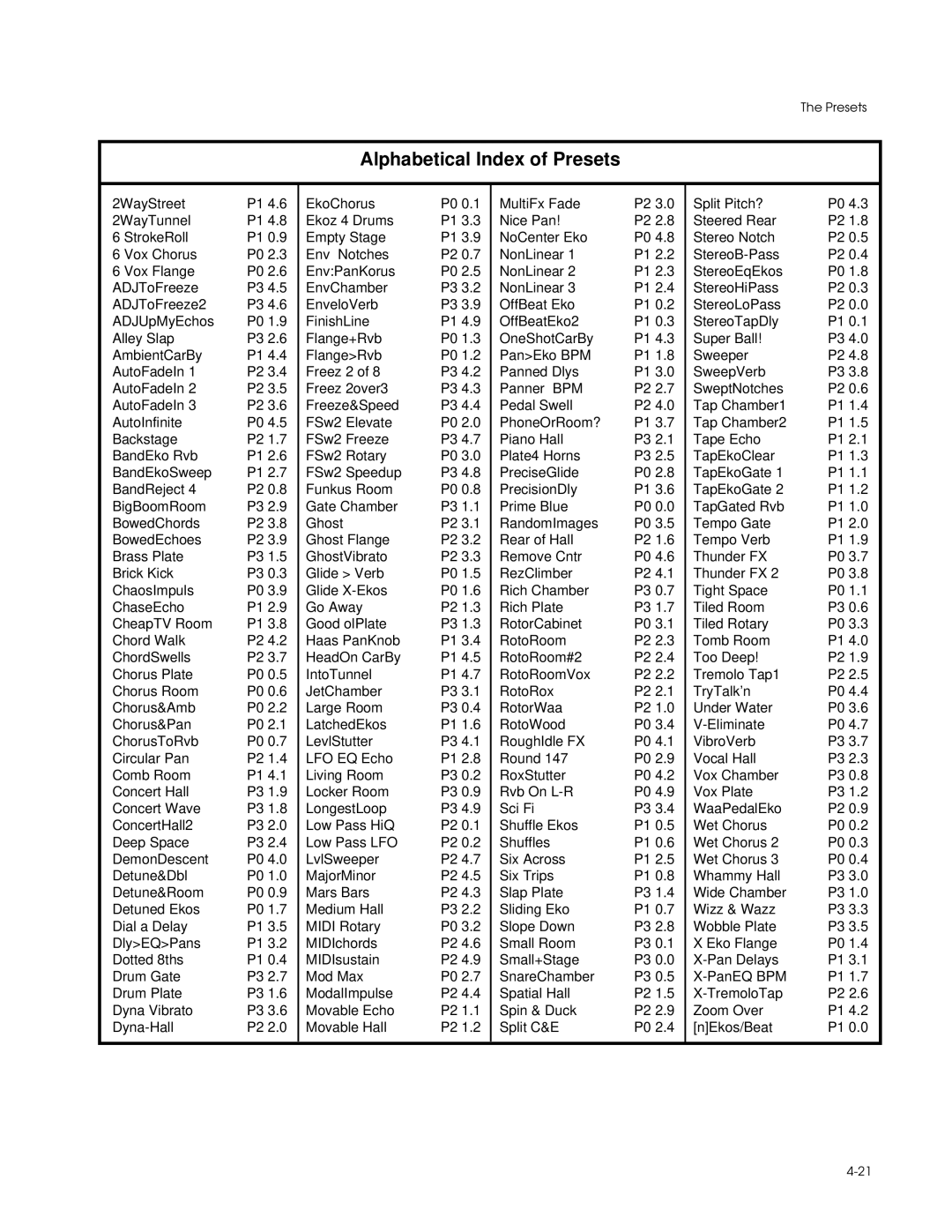 Lexicon PCM 80 manual Alphabetical Index of Presets 