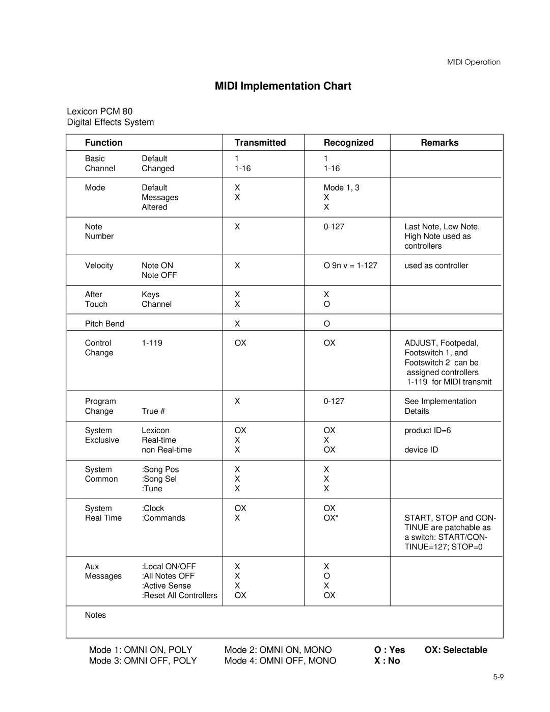 Lexicon PCM 80 manual Midi Implementation Chart, Function Transmitted Recognized Remarks, Yes, OX Selectable 