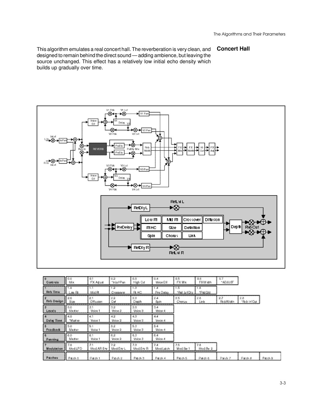 Lexicon PCM 80 manual Algorithms and Their Parameters 