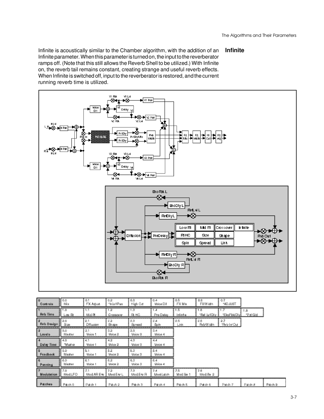 Lexicon PCM 80 manual Algorithms and Their Parameters 