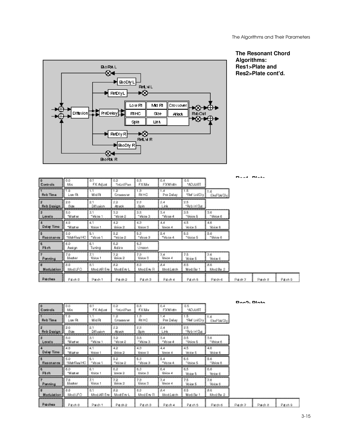 Lexicon PCM 80 manual Resonant Chord Algorithms Res1Plate Res2Plate contd 