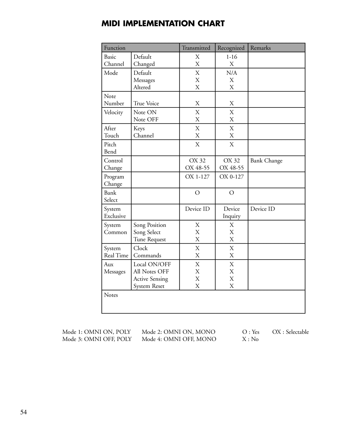 Lexicon PCM92 manual Midi Implementation Chart 