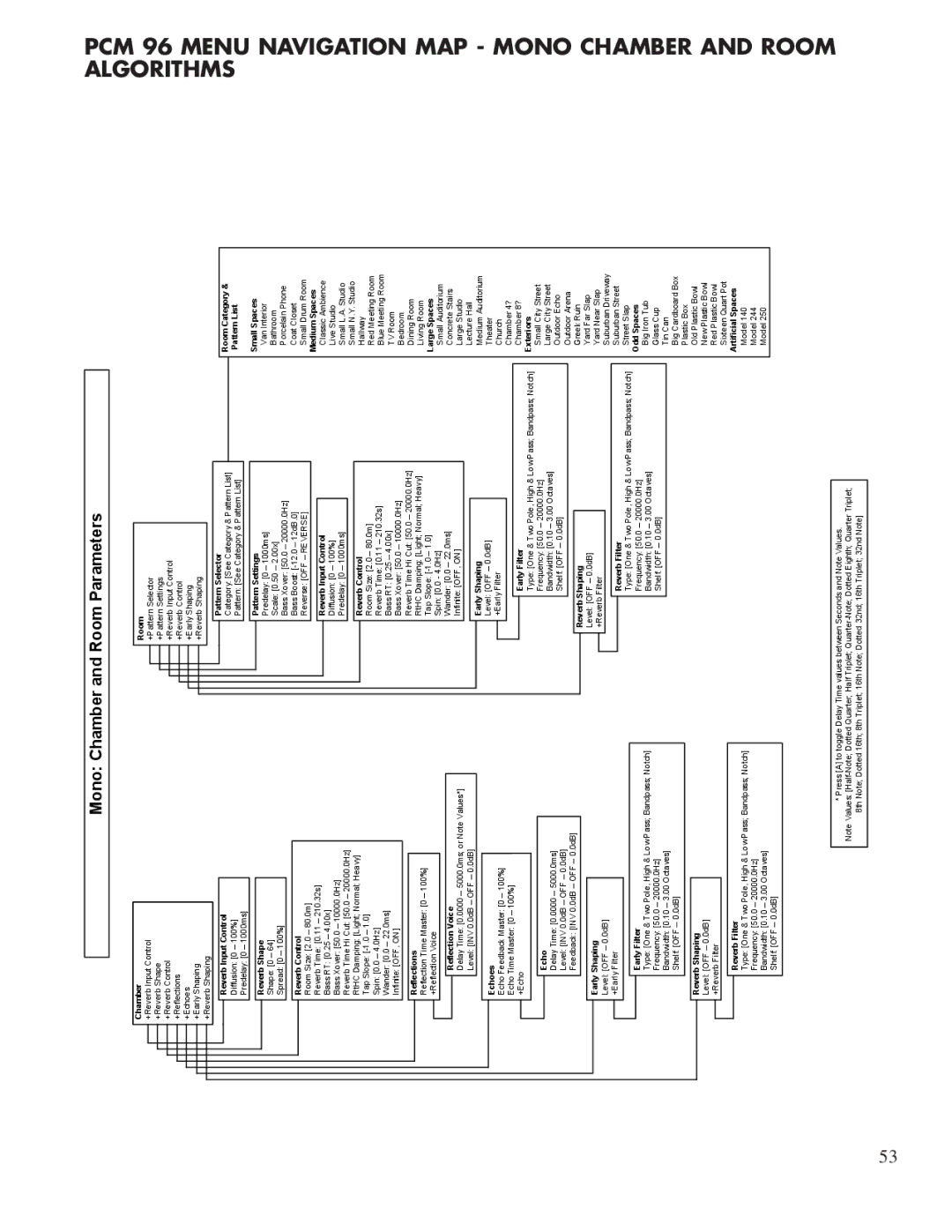 Lexicon PCM96 manual Menu Navigation Map Mono Chamber and room Algorithms, Pcm 