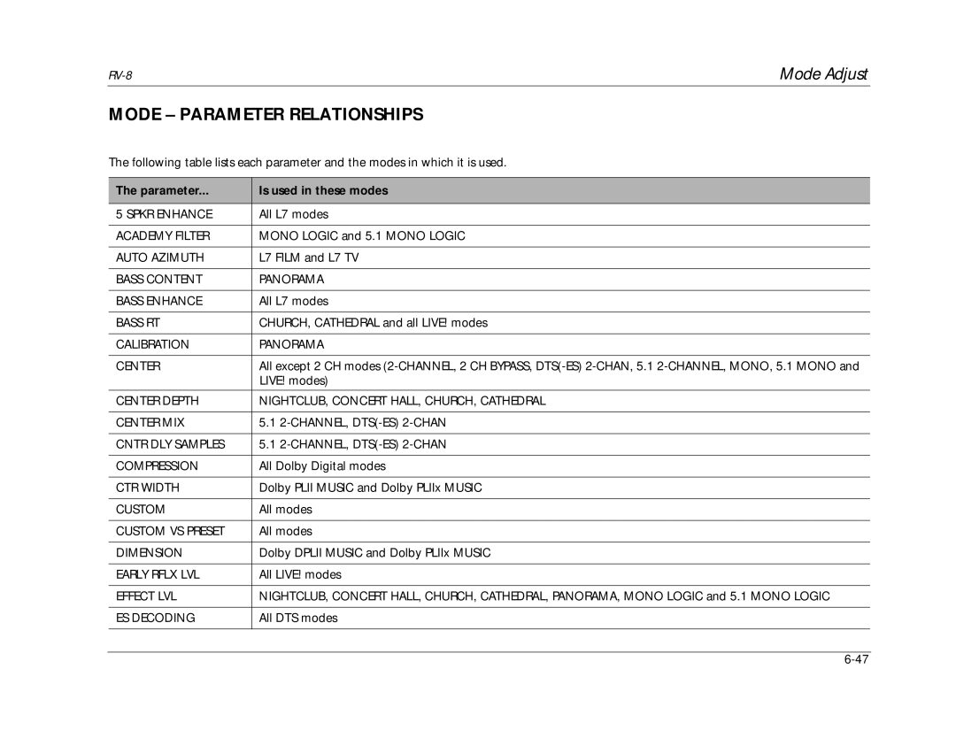 Lexicon RV-8 manual Mode Parameter Relationships, Parameter Is used in these modes 