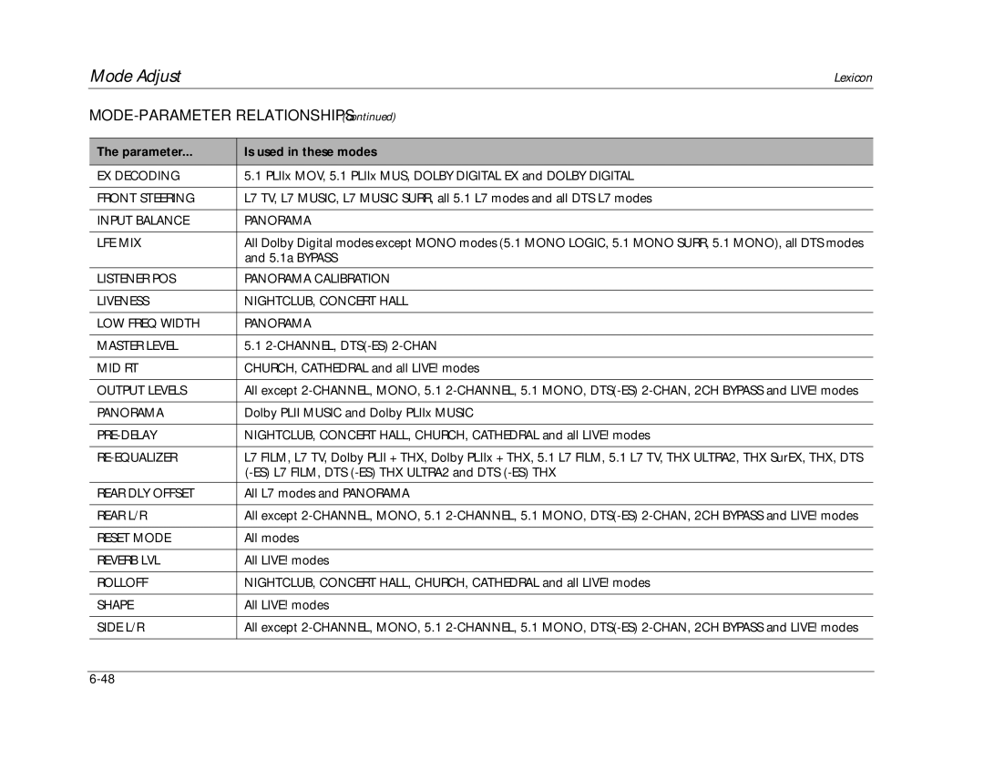 Lexicon RV-8 manual MODE-PARAMETER Relationships 