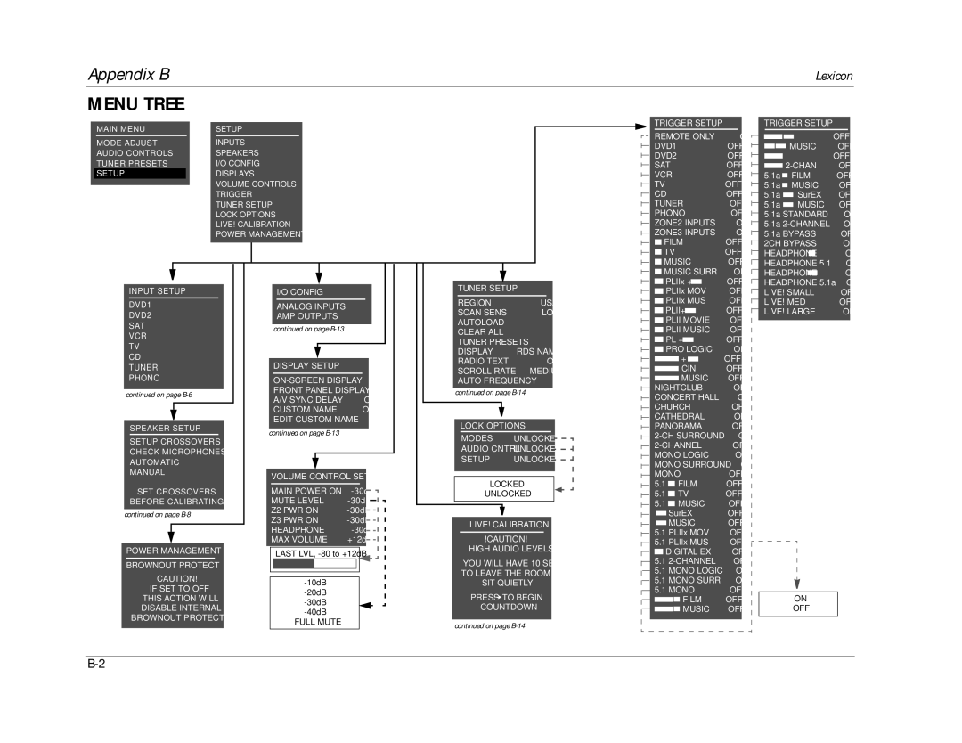 Lexicon RV-8 manual Menu Tree 