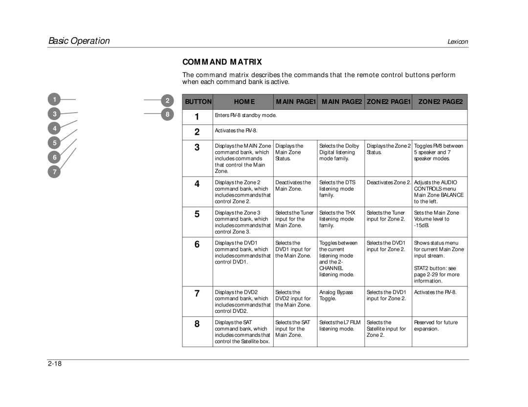 Lexicon RV-8 manual Command Matrix, Button Home Main PAGE1 Main PAGE2 ZONE2 PAGE1 ZONE2 PAGE2 