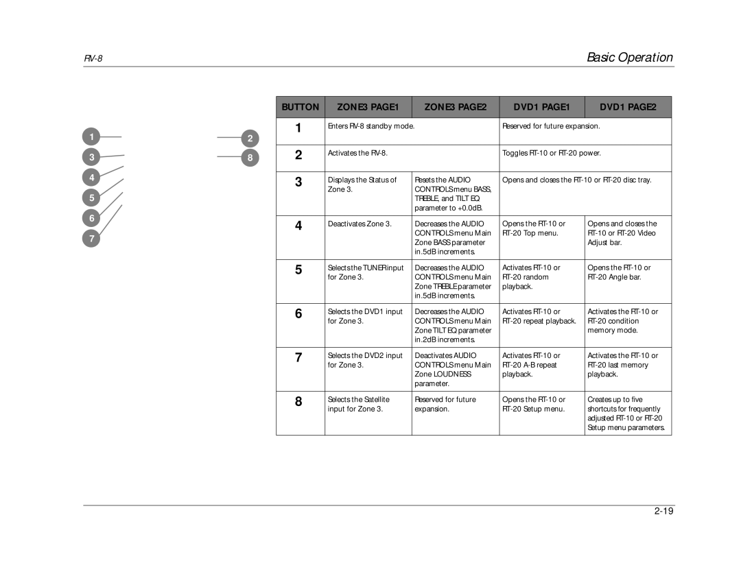 Lexicon RV-8 manual Button ZONE3 PAGE1 ZONE3 PAGE2 DVD1 PAGE1 DVD1 PAGE2 
