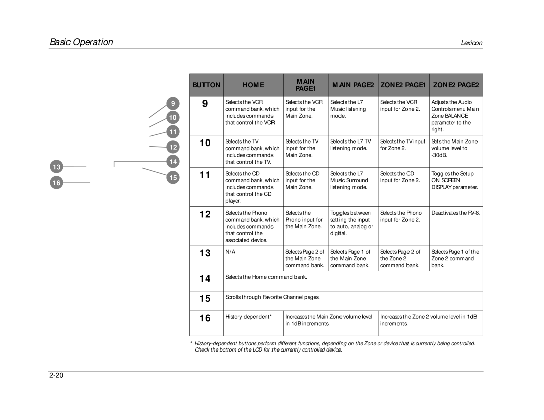 Lexicon RV-8 manual Button Home Main Main PAGE2 ZONE2 PAGE1 ZONE2 PAGE2, On Screen 