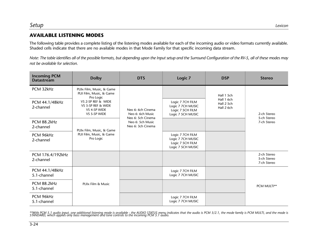 Lexicon RV Receiver manual Available Listening Modes, Incoming PCM Dolby, Logic, Stereo, Datastream 