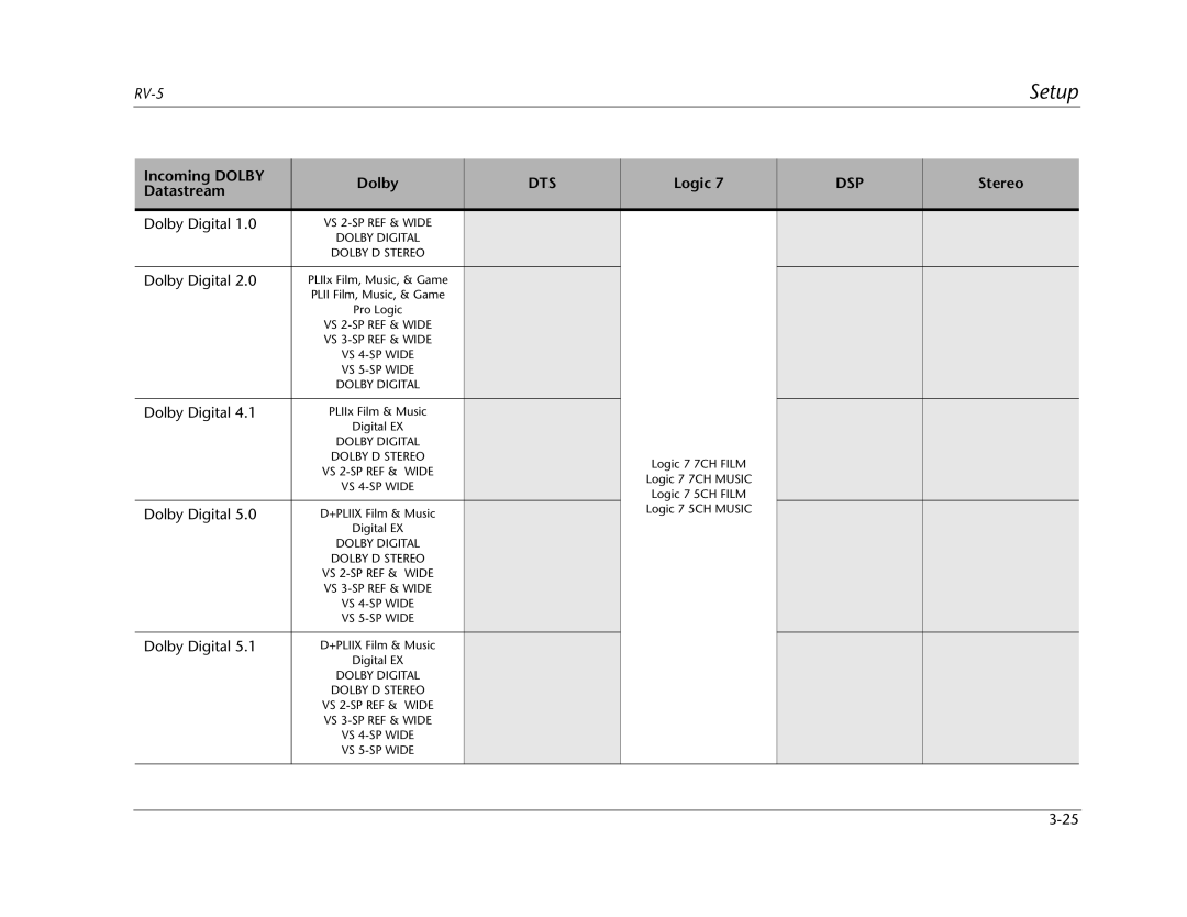 Lexicon RV Receiver manual Incoming Dolby, +PLIIX Film & Music Logic 7 5CH Music Digital EX 