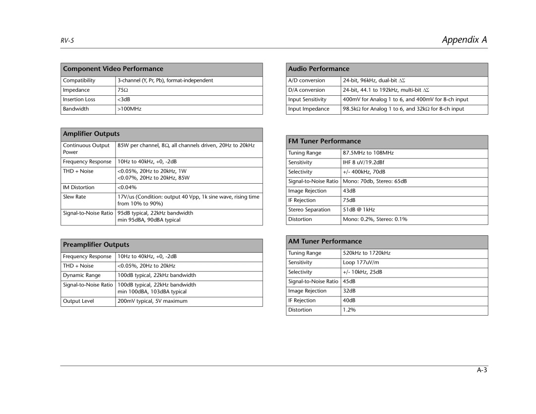 Lexicon RV Receiver manual Component Video Performance, Amplifier Outputs, Preamplifier Outputs, Audio Performance 