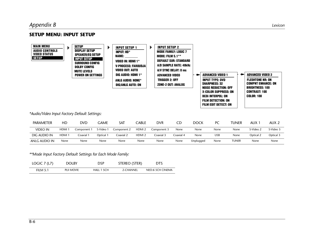 Lexicon RV Receiver manual Setup Menu Input Setup, Audio/Video Input Factory Default Settings 