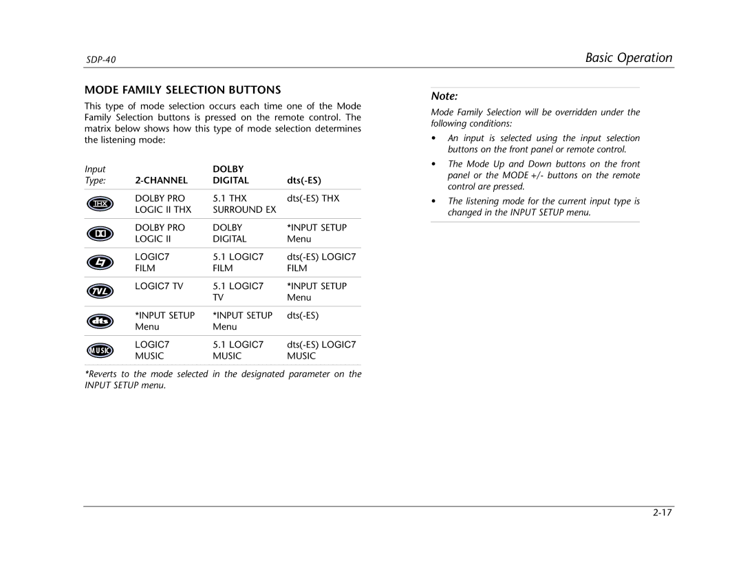 Lexicon SDP-40 manual Mode Family Selection Buttons, Channel Digital 