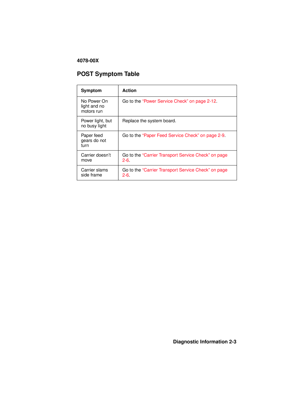 Lexmark 1020 manual Post Symptom Table, Symptom Action 