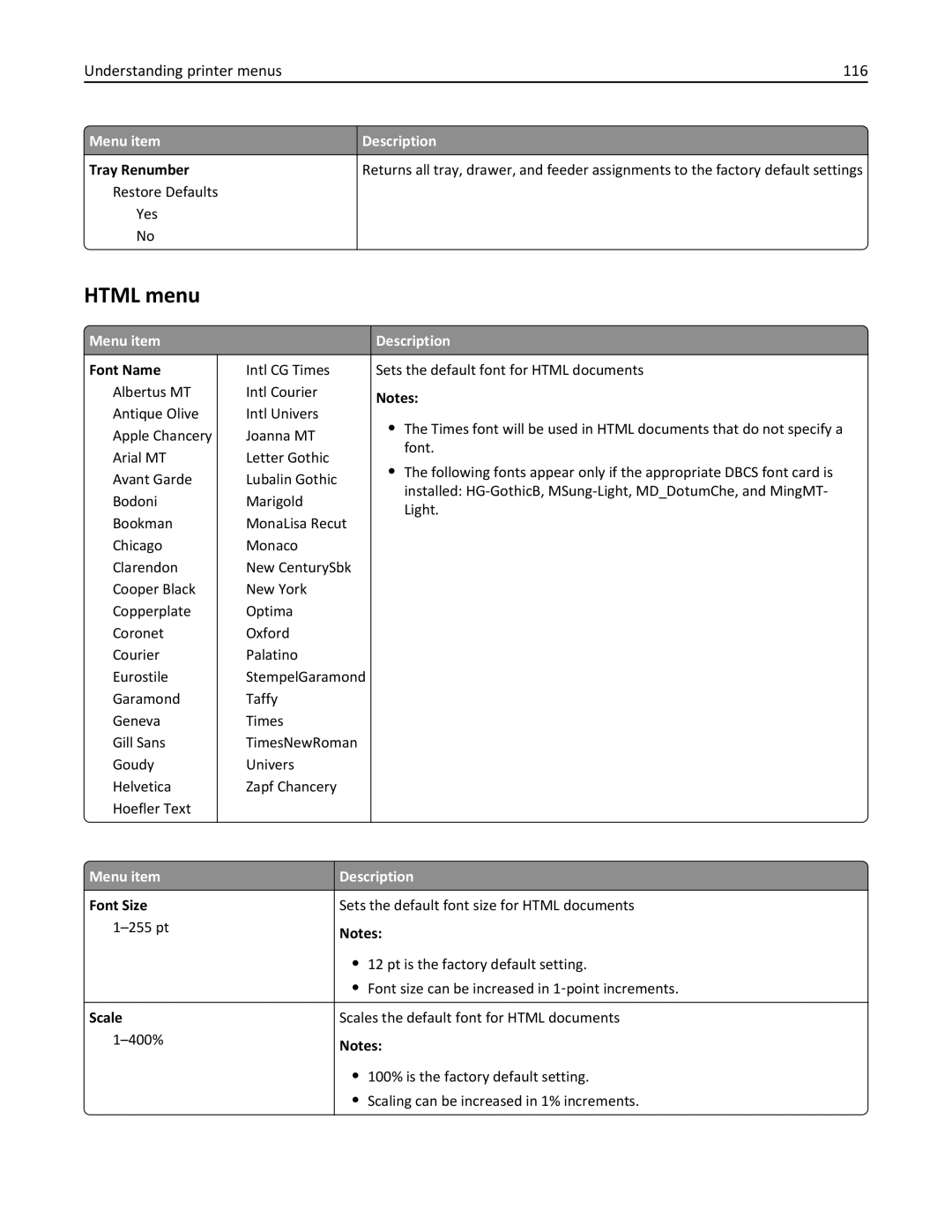 Lexmark 19Z0301, 110, W850DN manual Html menu, Understanding printer menus 116, Font Size, Scale 