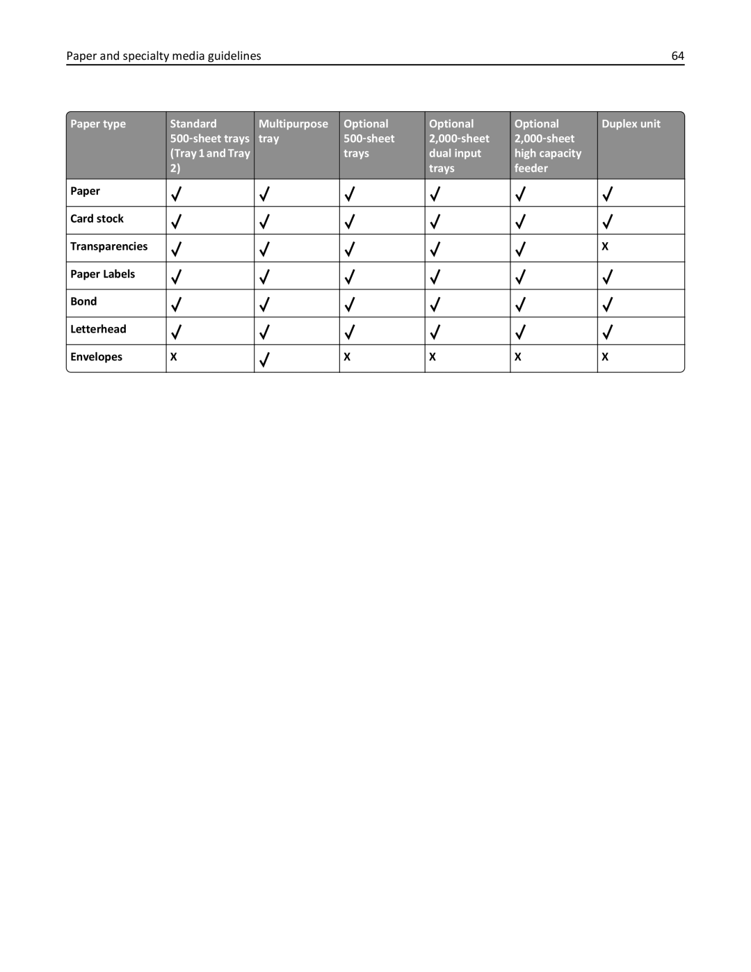 Lexmark W850DN, 110, 19Z0301 manual Paper and specialty media guidelines 