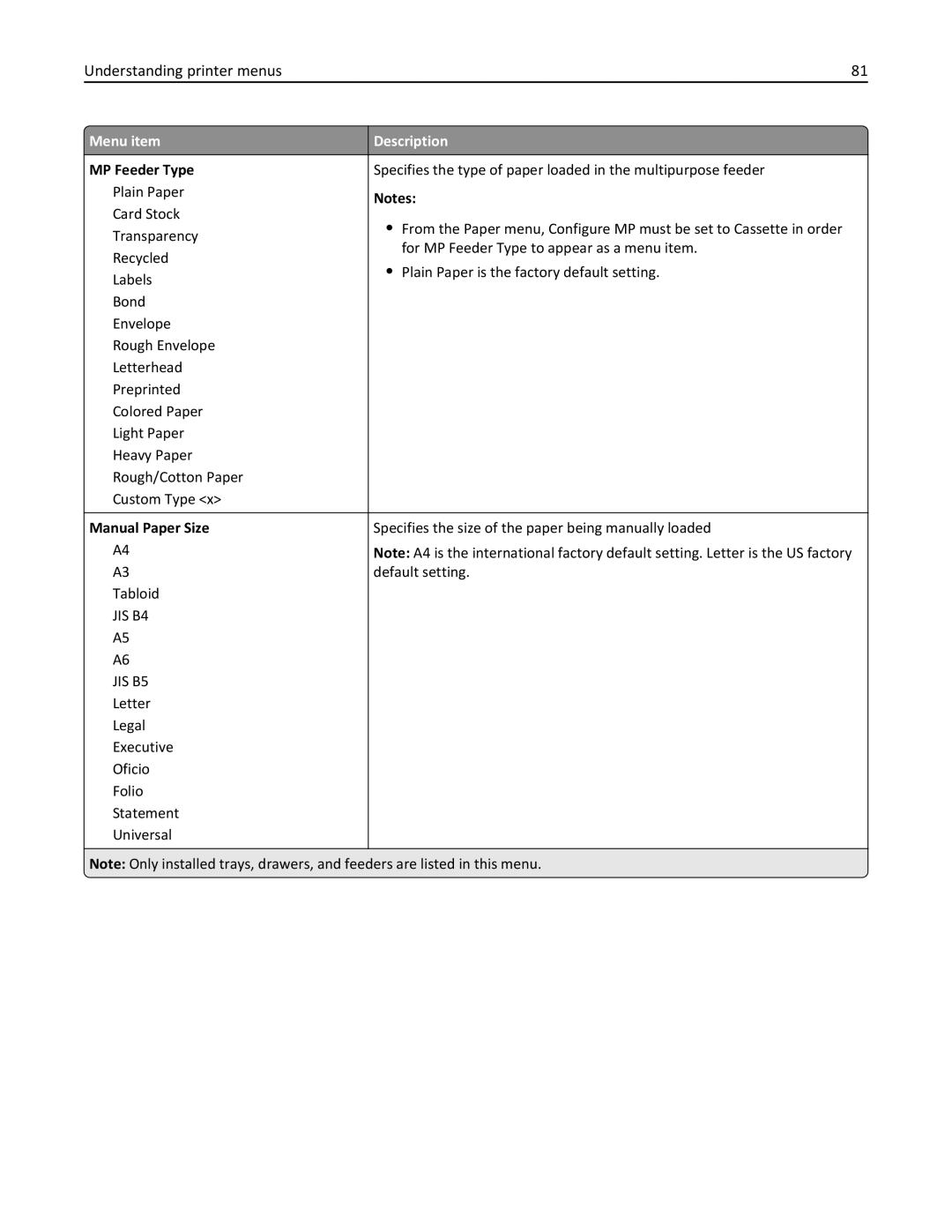 Lexmark 110, W850DN, 19Z0301 manual MP Feeder Type, Manual Paper Size 