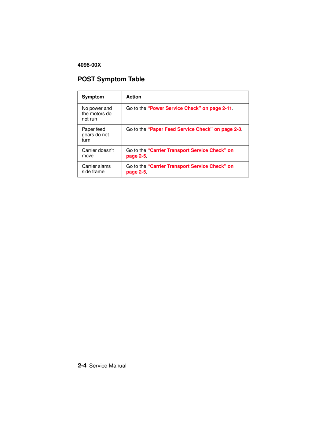 Lexmark 1100, 1000 manual Post Symptom Table 