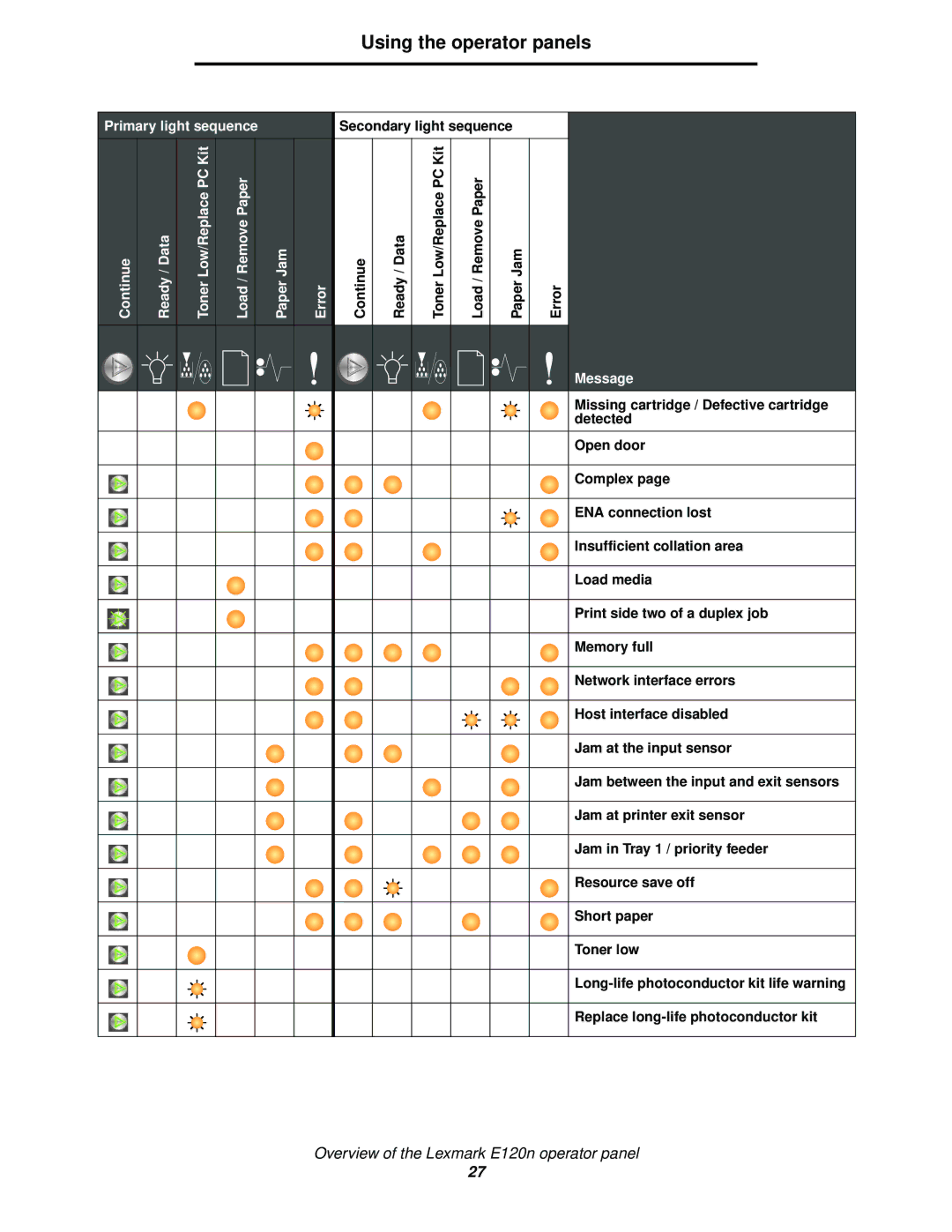 Lexmark 120 manual Missing cartridge / Defective cartridge, Detected, Open door, Complex, ENA connection lost, Load media 